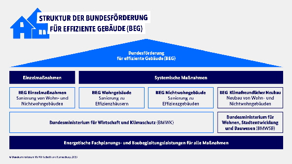dossier-beg-struktur